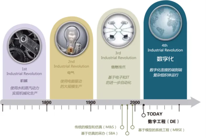 美國數字工程在導彈領域的應用研究